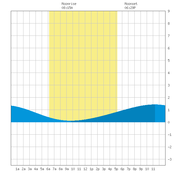 Bridge, Caminada Pass tide chart for Sunday, November 3, 2024