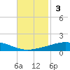 Bridge, Caminada Pass tide chart for Sunday, November 3, 2024