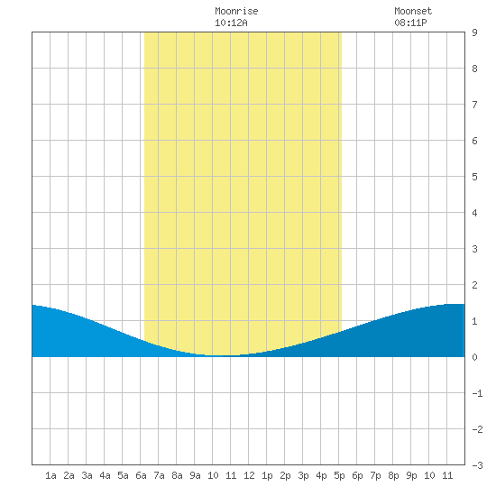 Bridge, Caminada Pass tide chart for Tuesday, November 5, 2024