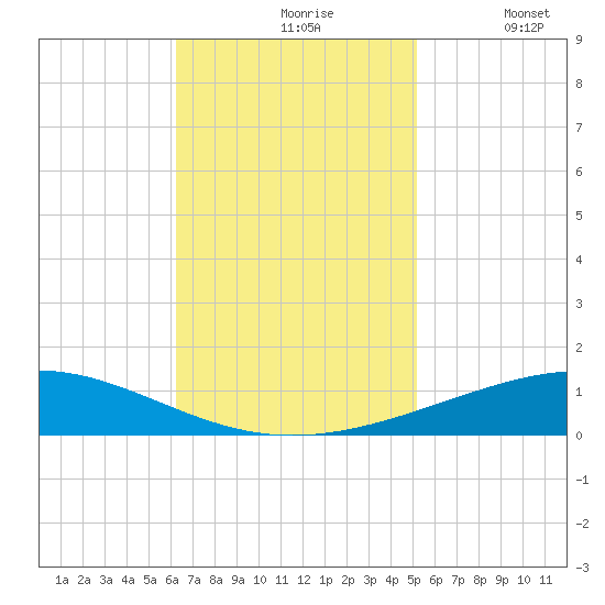 Bridge, Caminada Pass tide chart for Wednesday, November 6, 2024