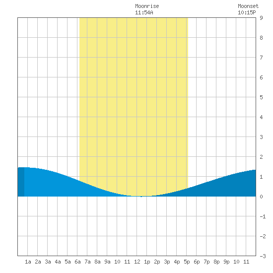 Bridge, Caminada Pass tide chart for Thursday, November 7, 2024
