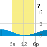 Bridge, Caminada Pass tide chart for Thursday, November 7, 2024