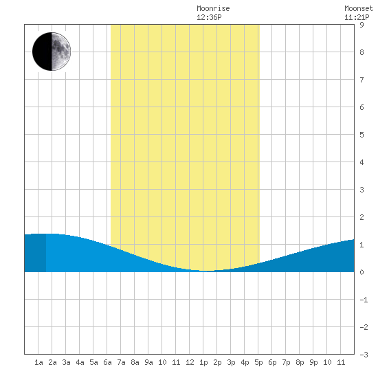 Bridge, Caminada Pass tide chart for Friday, November 8, 2024