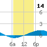 Bridge, Caminada Pass tide chart for Saturday, December 14, 2024