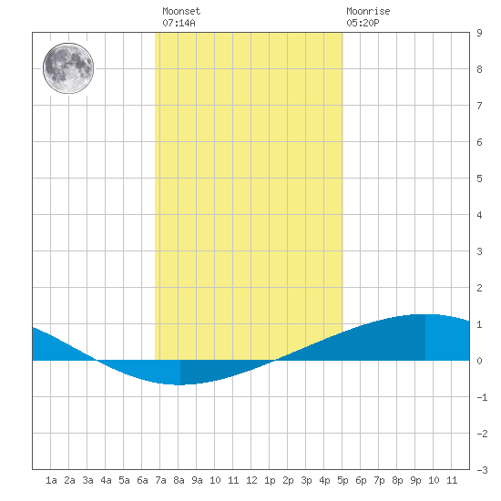 Bridge, Caminada Pass tide chart for Sunday, December 15, 2024