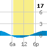 Bridge, Caminada Pass tide chart for Tuesday, December 17, 2024