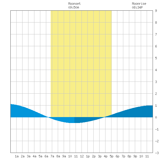 Bridge, Caminada Pass tide chart for Wednesday, December 18, 2024