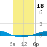 Bridge, Caminada Pass tide chart for Wednesday, December 18, 2024