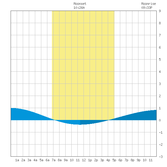 Bridge, Caminada Pass tide chart for Thursday, December 19, 2024
