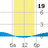 Bridge, Caminada Pass tide chart for Thursday, December 19, 2024