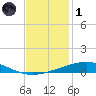 Bridge, Caminada Pass tide chart for Sunday, December 1, 2024