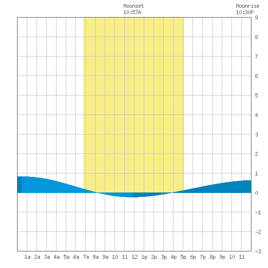 Bridge, Caminada Pass tide chart for Friday, December 20, 2024