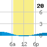 Bridge, Caminada Pass tide chart for Friday, December 20, 2024