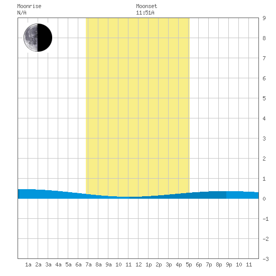 Bridge, Caminada Pass tide chart for Sunday, December 22, 2024