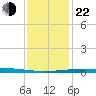 Bridge, Caminada Pass tide chart for Sunday, December 22, 2024