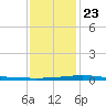Bridge, Caminada Pass tide chart for Monday, December 23, 2024