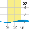 Bridge, Caminada Pass tide chart for Friday, December 27, 2024
