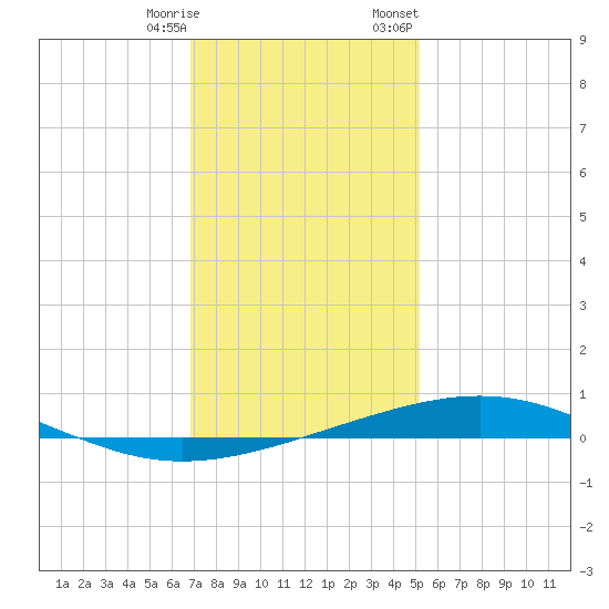 Bridge, Caminada Pass tide chart for Saturday, December 28, 2024