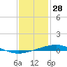 Bridge, Caminada Pass tide chart for Saturday, December 28, 2024