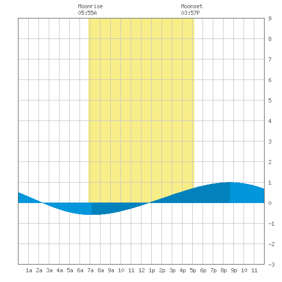 Bridge, Caminada Pass tide chart for Sunday, December 29, 2024