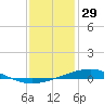 Bridge, Caminada Pass tide chart for Sunday, December 29, 2024