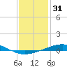 Bridge, Caminada Pass tide chart for Tuesday, December 31, 2024