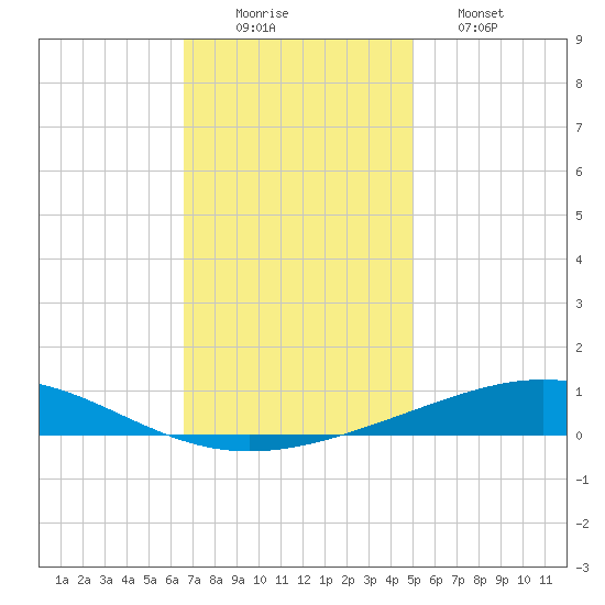 Bridge, Caminada Pass tide chart for Tuesday, December 3, 2024