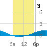 Bridge, Caminada Pass tide chart for Tuesday, December 3, 2024