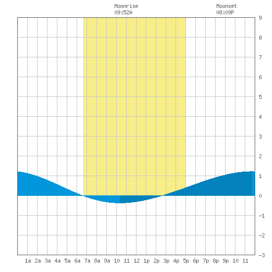 Bridge, Caminada Pass tide chart for Wednesday, December 4, 2024