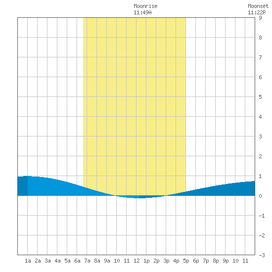 Bridge, Caminada Pass tide chart for Saturday, December 7, 2024