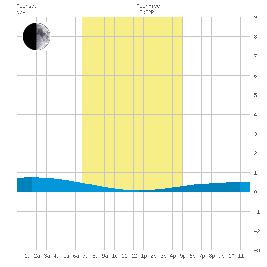 Bridge, Caminada Pass tide chart for Sunday, December 8, 2024