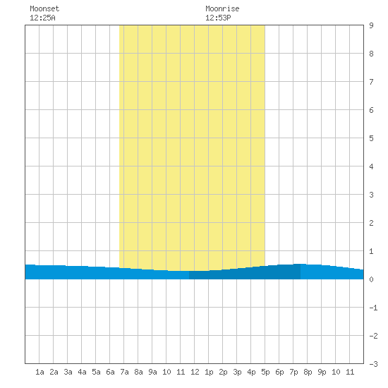 Bridge, Caminada Pass tide chart for Monday, December 9, 2024