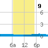 Bridge, Caminada Pass tide chart for Monday, December 9, 2024