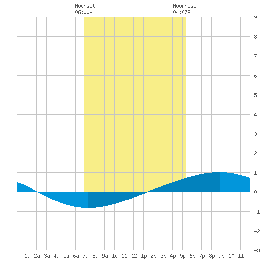 Bridge, Caminada Pass tide chart for Sunday, January 12, 2025