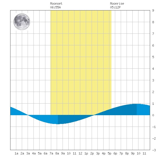 Bridge, Caminada Pass tide chart for Monday, January 13, 2025