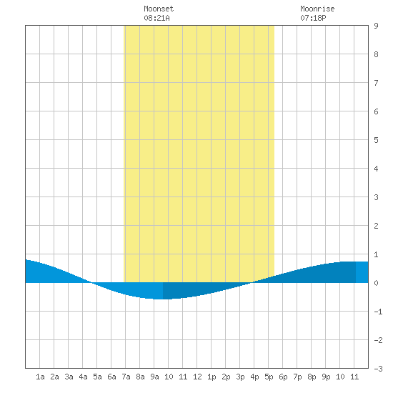 Bridge, Caminada Pass tide chart for Wednesday, January 15, 2025
