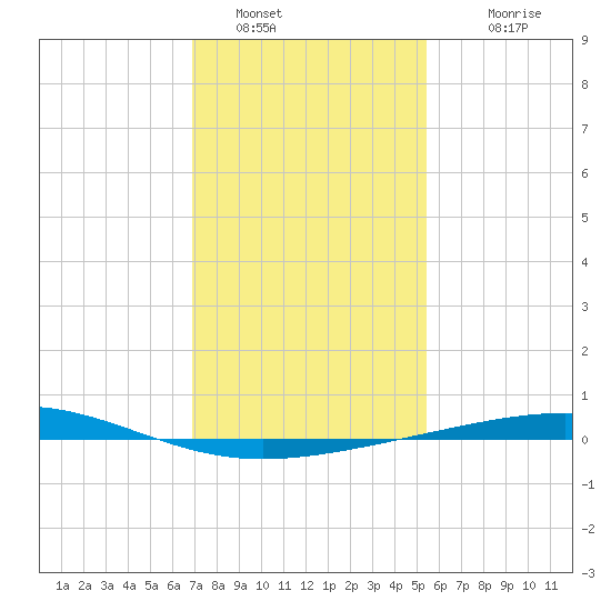 Bridge, Caminada Pass tide chart for Thursday, January 16, 2025