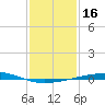 Bridge, Caminada Pass tide chart for Thursday, January 16, 2025