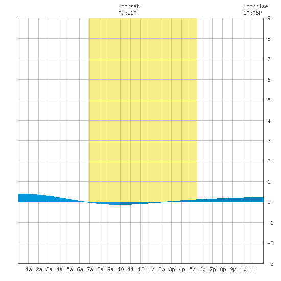 Bridge, Caminada Pass tide chart for Saturday, January 18, 2025