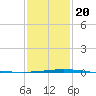 Bridge, Caminada Pass tide chart for Monday, January 20, 2025