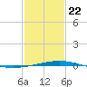 Bridge, Caminada Pass tide chart for Wednesday, January 22, 2025