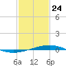 Bridge, Caminada Pass tide chart for Friday, January 24, 2025