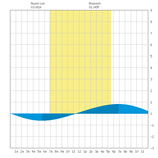Bridge, Caminada Pass tide chart for Saturday, January 25, 2025