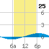 Bridge, Caminada Pass tide chart for Saturday, January 25, 2025