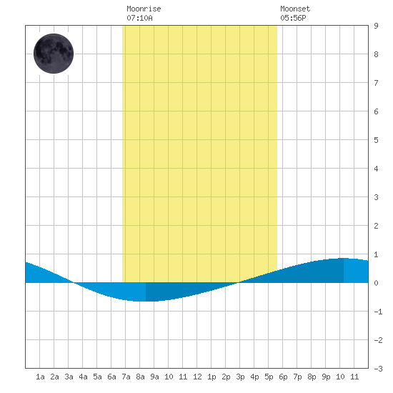 Bridge, Caminada Pass tide chart for Wednesday, January 29, 2025