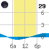 Bridge, Caminada Pass tide chart for Wednesday, January 29, 2025