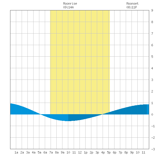 Bridge, Caminada Pass tide chart for Thursday, January 2, 2025