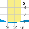 Bridge, Caminada Pass tide chart for Thursday, January 2, 2025