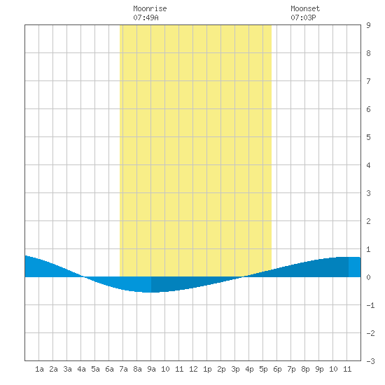 Bridge, Caminada Pass tide chart for Thursday, January 30, 2025