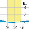 Bridge, Caminada Pass tide chart for Friday, January 31, 2025